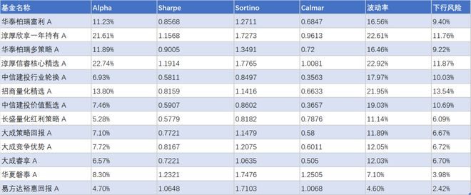 连续四年稳居同类前20%：四位基金经理的投资策略拆解(3)