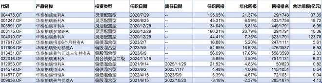 连续四年稳居同类前20%：四位基金经理的投资策略拆解(4)