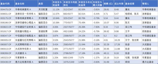 连续四年稳居同类前20%：四位基金经理的投资策略拆解(2)