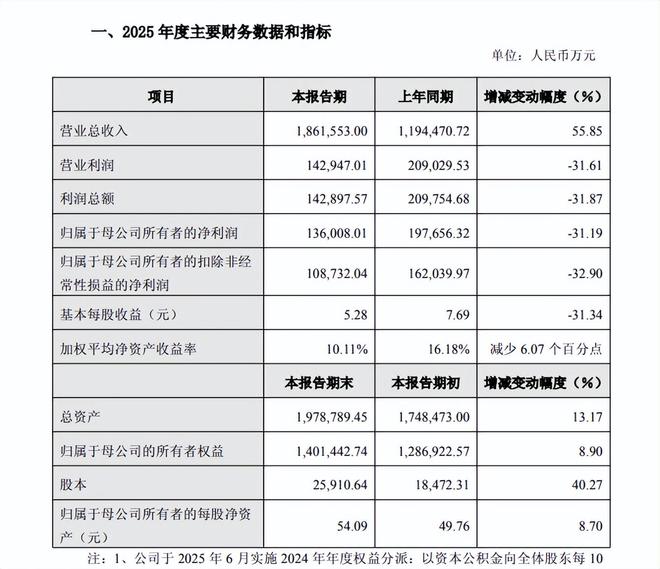 石头科技2025年业绩迷局：营收狂飙55%，净利大跌31%的战略取舍(2)