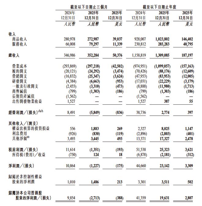 京东2025年收入1.31万亿元，净利润196.31 亿元(1)