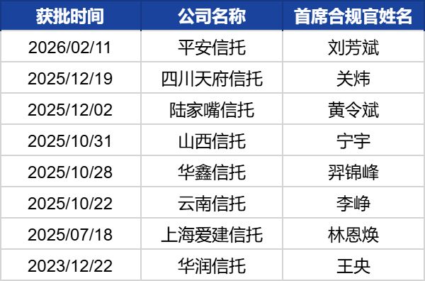 已有8位首席合规官获监管核准！信托公司内部提拔合规专家成主流(3)