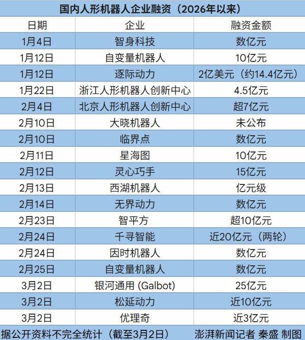 单日融资38亿元，人形机器人不差钱：涌入的资本在投什么(1)