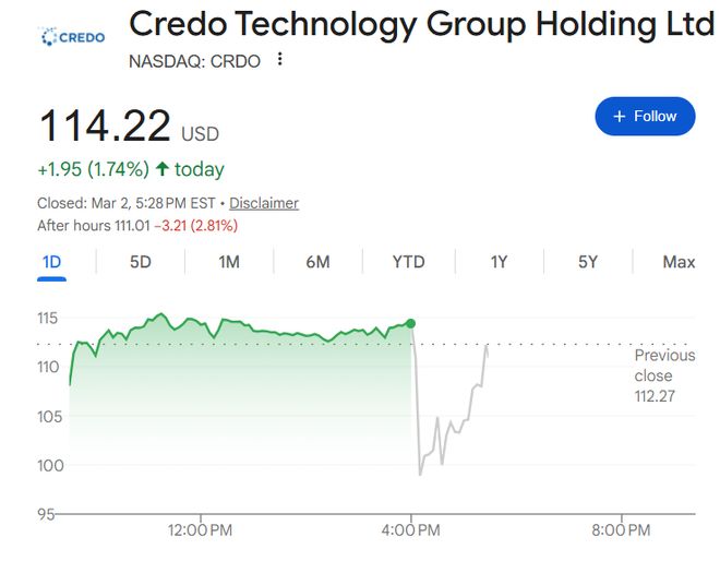 “光互联巨头”Credo Q3财季营收暴增200%，但利润率下滑引发担忧，盘后跌逾12%后转涨｜财报见闻(1)