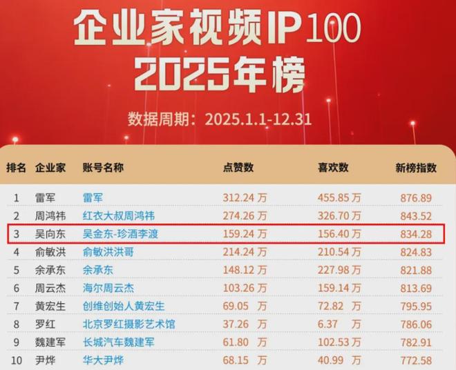 同样做“酒业网红”，吴向东比郝鸿峰、朱伟更出圈，为什么？(2)