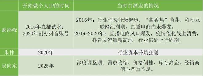 同样做“酒业网红”，吴向东比郝鸿峰、朱伟更出圈，为什么？(7)