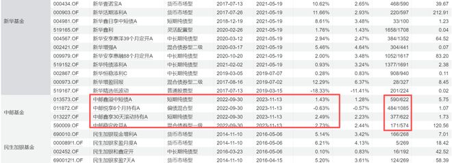 近三年跑输基准！新华基金固收总监离职，前董事长失联、高管变动频繁(2)