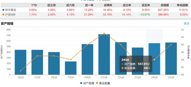 近三年跑输基准！新华基金固收总监离职，前董事长失联、高管变动频繁(3)