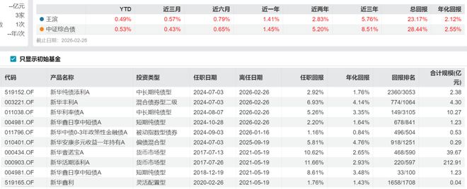 近三年跑输基准！新华基金固收总监离职，前董事长失联、高管变动频繁(1)