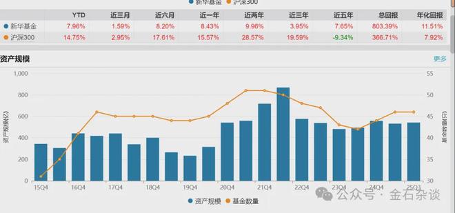近三年跑输基准！新华基金固收总监离职，前董事长失联、高管变动频繁(4)