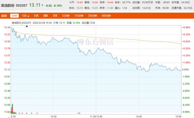 油气概念高开低走，多只个股涨停“炸板”(1)