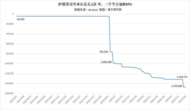 伊朗在里亚尔暴跌97%、战事最酣时宣布上调最低工资60%有何目的？(3)