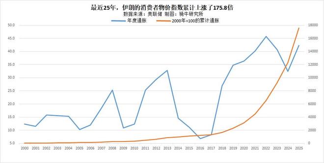 伊朗在里亚尔暴跌97%、战事最酣时宣布上调最低工资60%有何目的？(4)