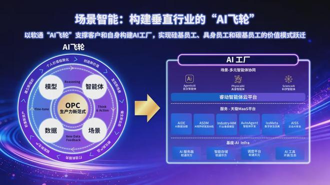 软通动力：AI飞轮驱动全栈智能，重塑AI Factory价值(2)