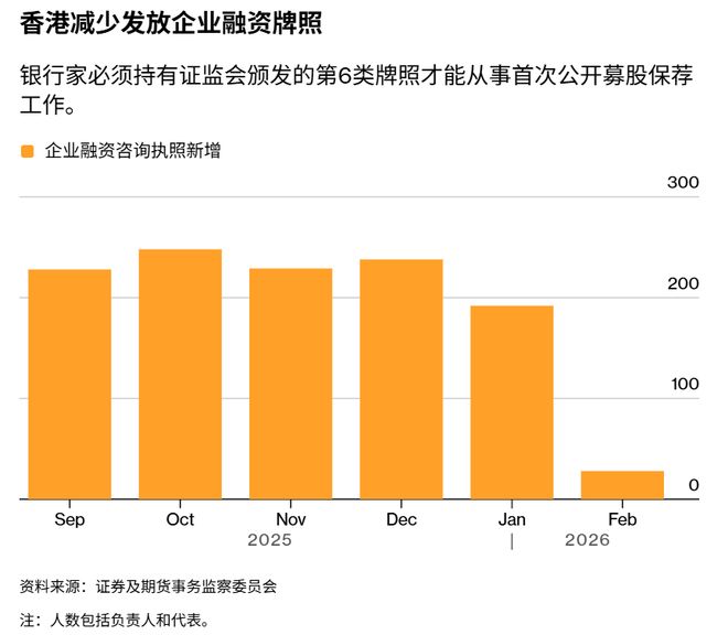 突发！香港收紧IPO审查，券商面临合规员工人数不足难题(3)