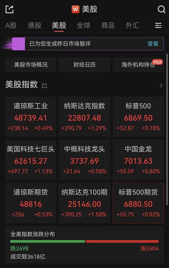 油价涨势放缓！纳指收涨1.29%，半导体股集体反弹(1)