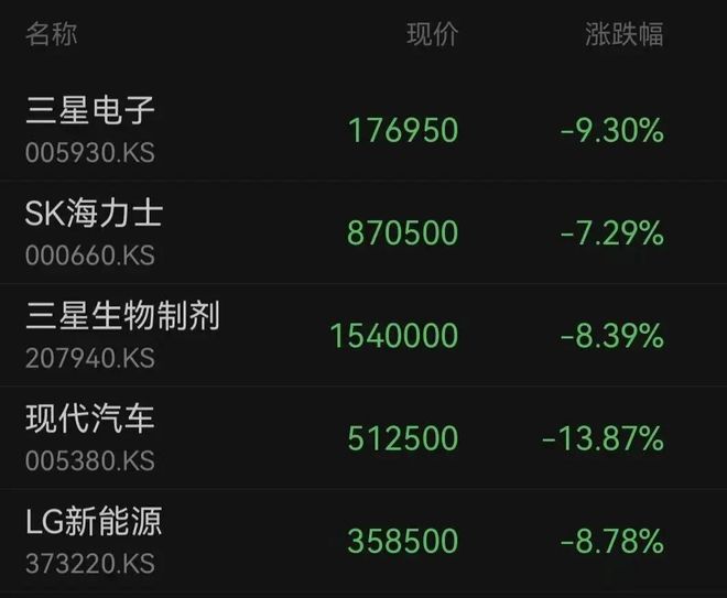 黑色星期三！全球“最牛”股市，崩了(3)