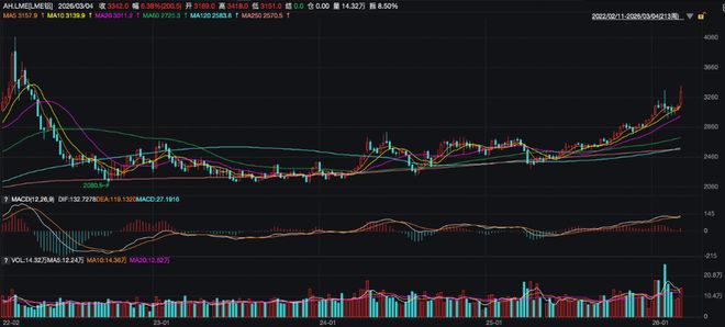铝价飙升至2022年以来新高，巴林铝业援引不可抗力暂停部分交付(1)