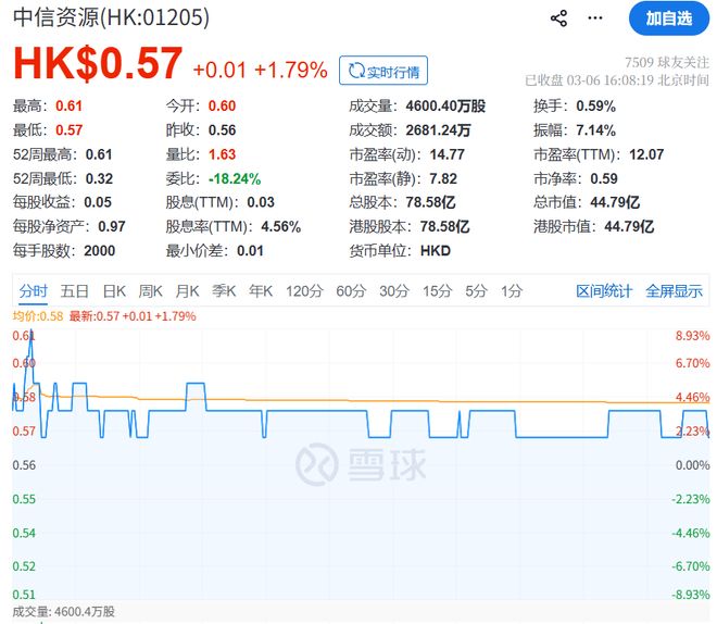 中信系“仙股”神操作！高位减持美股，回血超28亿(2)