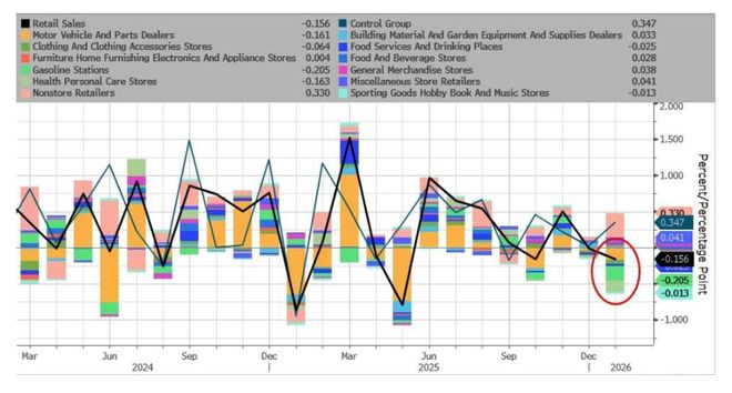 美国1月零售销售环比-0.2%，去年10月来首现负增长(2)