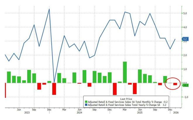 美国1月零售销售环比-0.2%，去年10月来首现负增长(1)