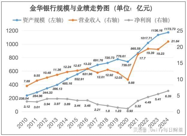 金华银行：罚单密集落地之后，如何平衡风险与增长？(2)