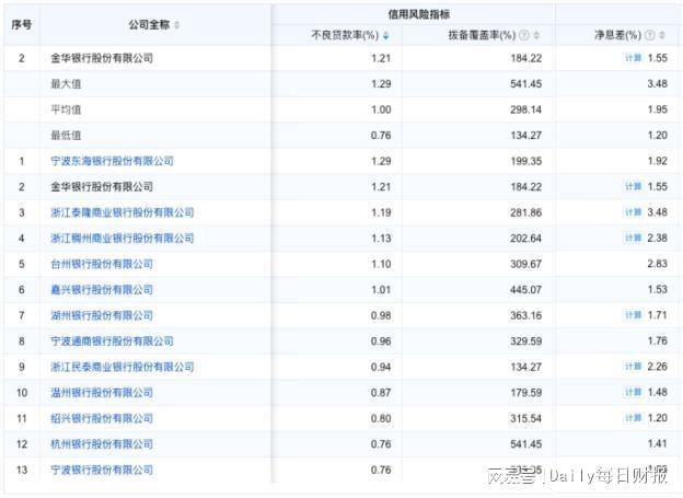 金华银行：罚单密集落地之后，如何平衡风险与增长？(3)