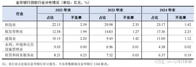 金华银行：罚单密集落地之后，如何平衡风险与增长？(4)
