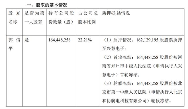 47.63亿元债务压顶！合众思壮创始人所持1.64亿股股份或被司法处置(3)