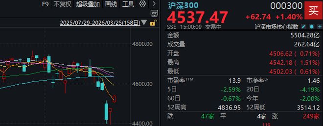 超4800家上涨，沪指重返3900点！今天的A股，有力气(4)