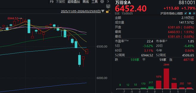 超4800家上涨，沪指重返3900点！今天的A股，有力气(1)