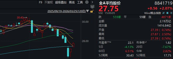 超4800家上涨，沪指重返3900点！今天的A股，有力气(2)