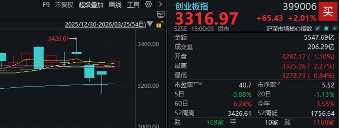 超4800家上涨，沪指重返3900点！今天的A股，有力气(5)