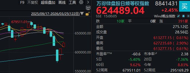 超4800家上涨，沪指重返3900点！今天的A股，有力气(3)