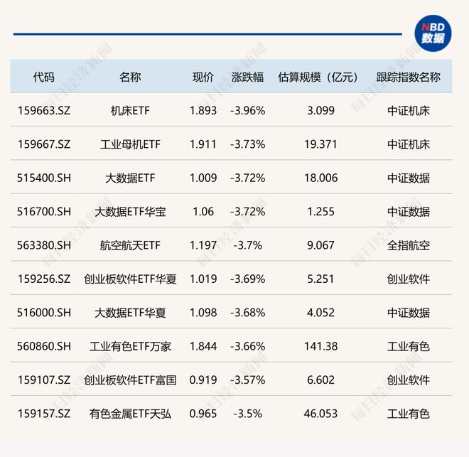 ETF今日收评 | 豆粕ETF涨约4%，机床、工业母机等ETF跌超3%(2)