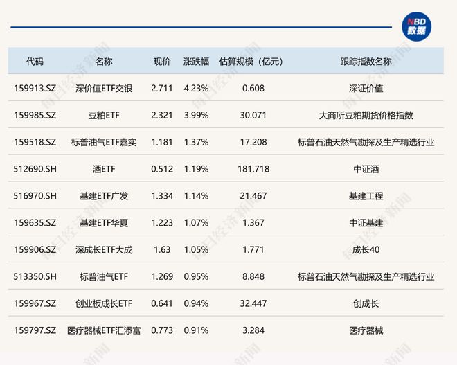 ETF今日收评 | 豆粕ETF涨约4%，机床、工业母机等ETF跌超3%(1)