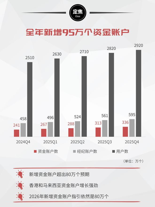富途“炒股”，低调暴富(2)