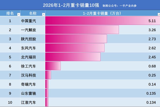 2026国产重卡1-2月销量：中重汽5.1万辆，东风紧追陕汽，徐工第6(5)
