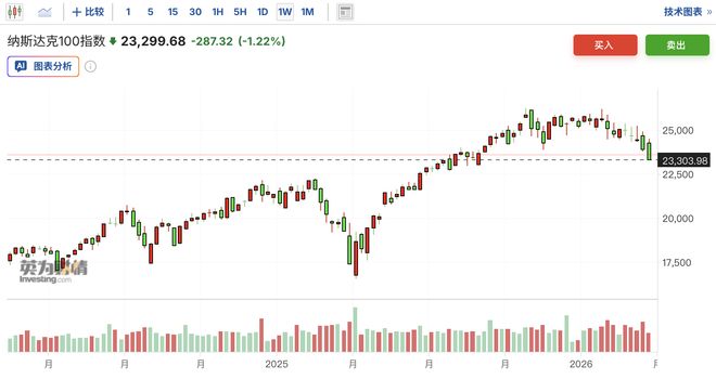 纳斯达克100正式进入调整区间，科技巨头拖累指数较峰值跌逾11%(1)