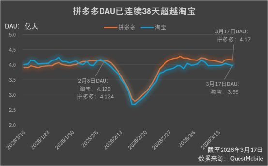 天！拼多多日活超淘宝了？电商江湖彻底变天(4)
