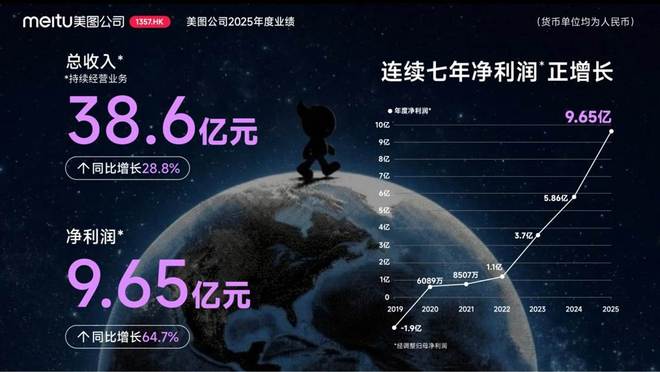 美图公司2025年度业绩：AI变革驱动增长，净利润同比增长64.7%(1)