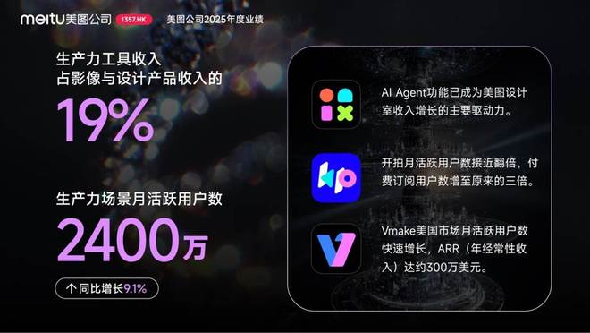 美图公司2025年度业绩：AI变革驱动增长，净利润同比增长64.7%(3)