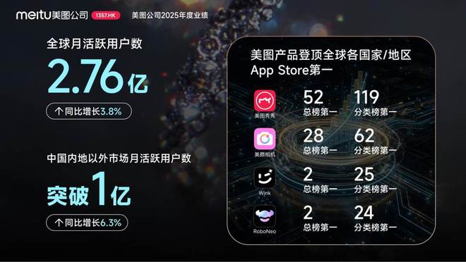 美图公司2025年度业绩：AI变革驱动增长，净利润同比增长64.7%(4)