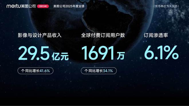 美图公司2025年度业绩：AI变革驱动增长，净利润同比增长64.7%(2)