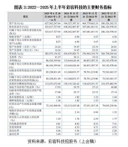 40%高毛利率，3%低研发：起底彩客科技的“反常识”生意经|读懂IPO(4)