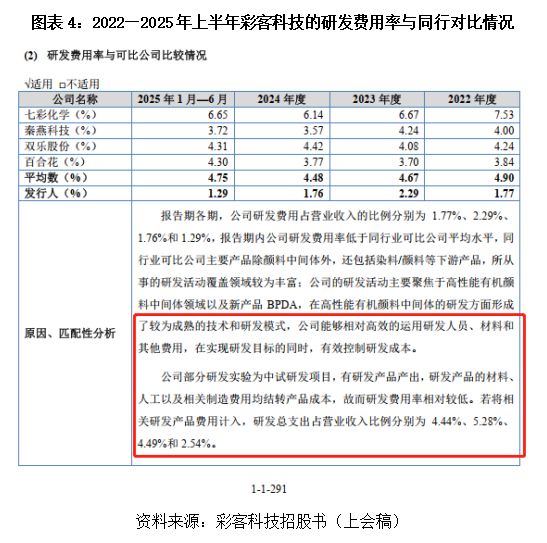 40%高毛利率，3%低研发：起底彩客科技的“反常识”生意经|读懂IPO(5)