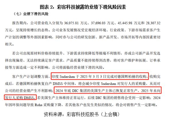 40%高毛利率，3%低研发：起底彩客科技的“反常识”生意经|读懂IPO(3)