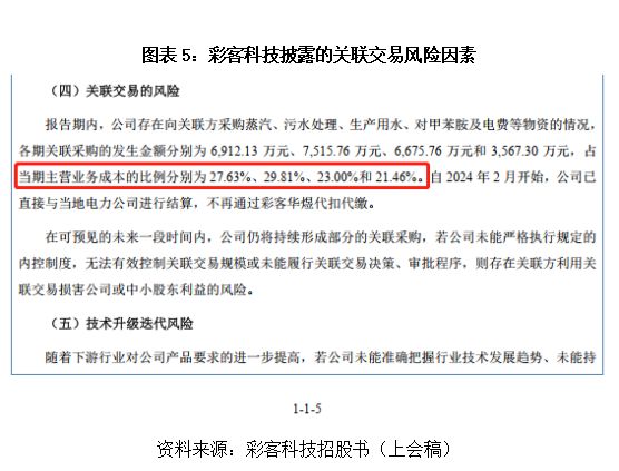 40%高毛利率，3%低研发：起底彩客科技的“反常识”生意经|读懂IPO(6)