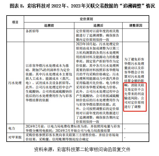 40%高毛利率，3%低研发：起底彩客科技的“反常识”生意经|读懂IPO(10)