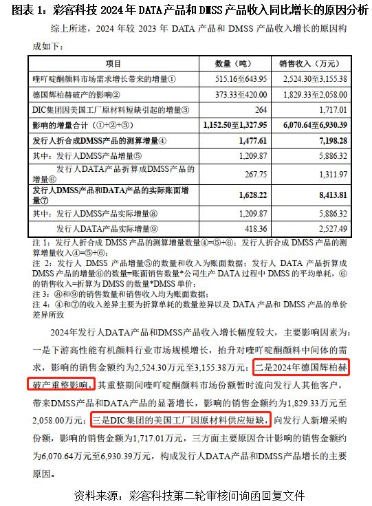 40%高毛利率，3%低研发：起底彩客科技的“反常识”生意经|读懂IPO(2)